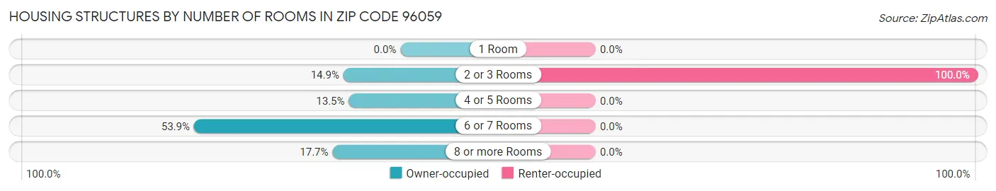 Housing Structures by Number of Rooms in Zip Code 96059