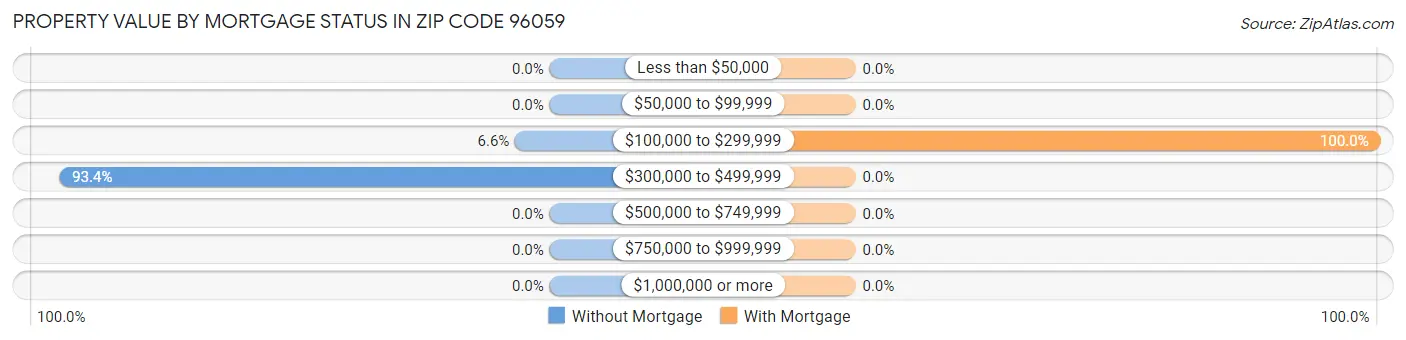 Property Value by Mortgage Status in Zip Code 96059