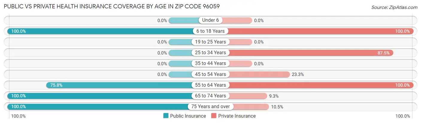 Public vs Private Health Insurance Coverage by Age in Zip Code 96059
