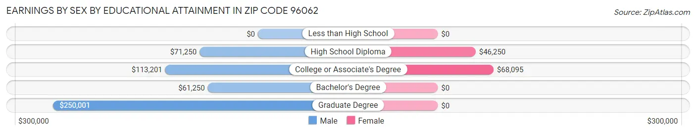 Earnings by Sex by Educational Attainment in Zip Code 96062
