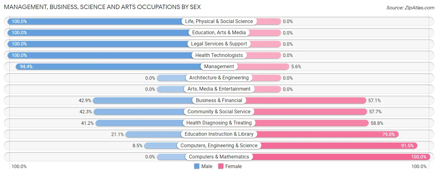 Management, Business, Science and Arts Occupations by Sex in Zip Code 96062