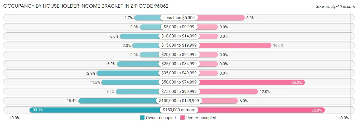 Occupancy by Householder Income Bracket in Zip Code 96062