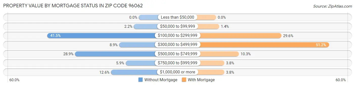 Property Value by Mortgage Status in Zip Code 96062