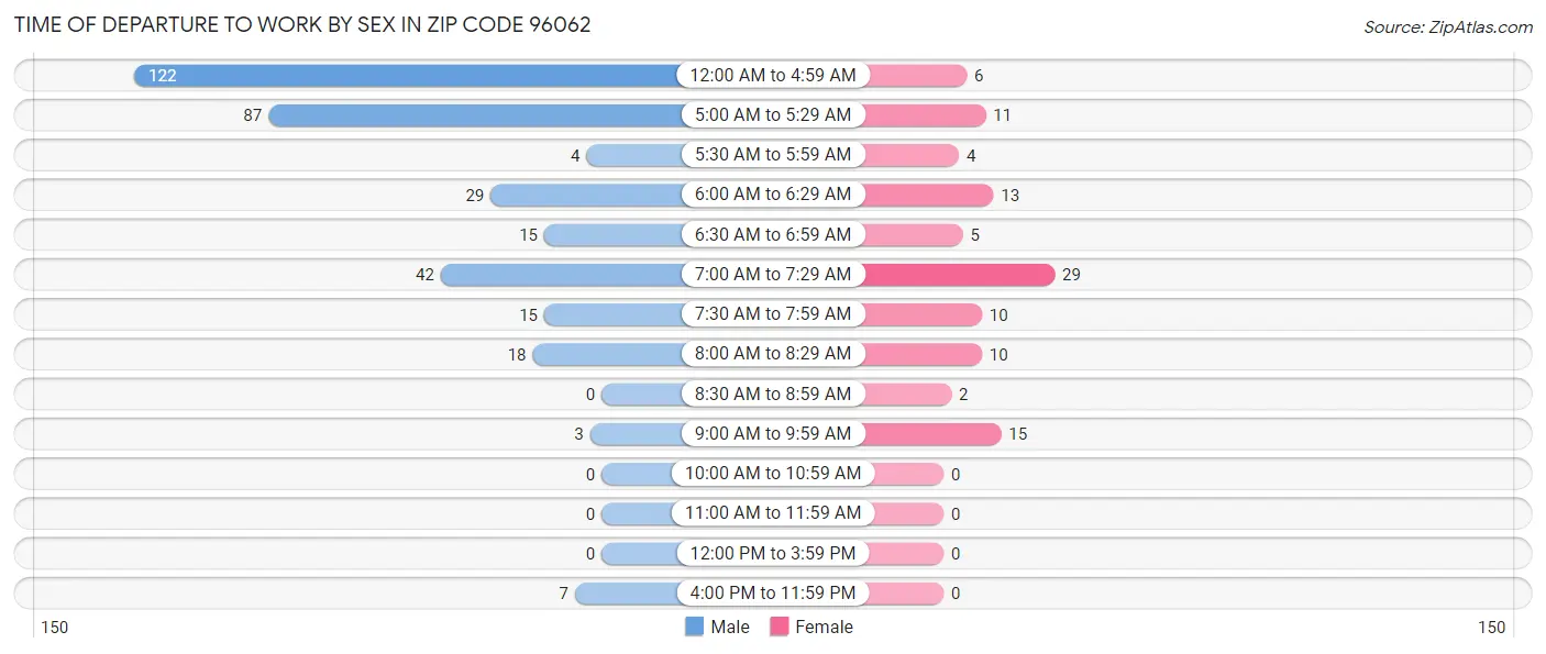 Time of Departure to Work by Sex in Zip Code 96062