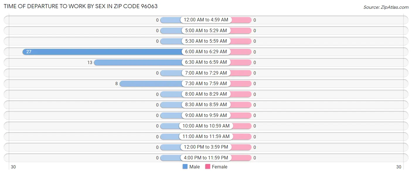 Time of Departure to Work by Sex in Zip Code 96063