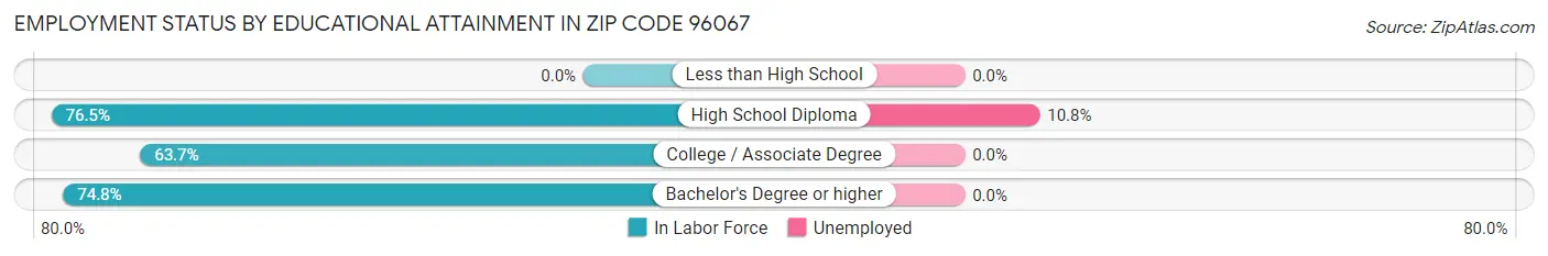 Employment Status by Educational Attainment in Zip Code 96067