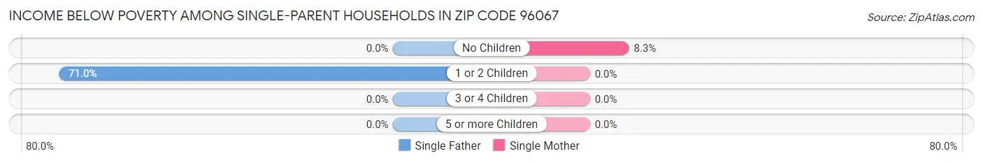 Income Below Poverty Among Single-Parent Households in Zip Code 96067