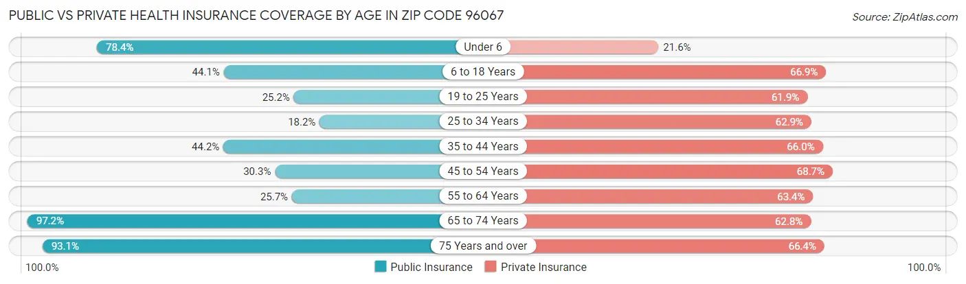 Public vs Private Health Insurance Coverage by Age in Zip Code 96067