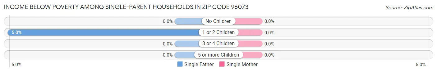 Income Below Poverty Among Single-Parent Households in Zip Code 96073