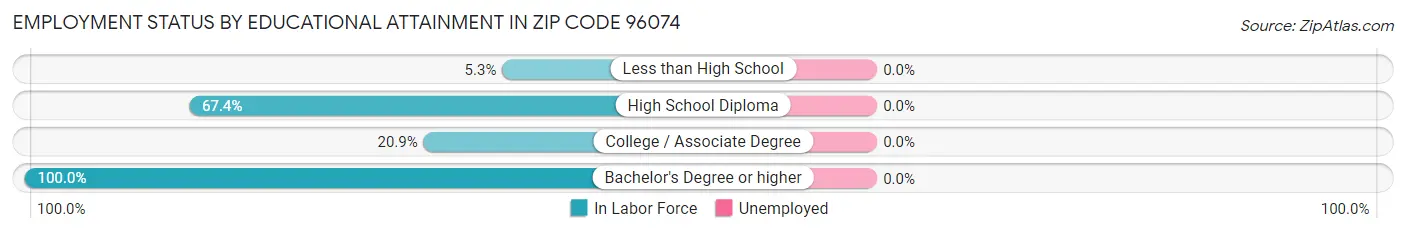 Employment Status by Educational Attainment in Zip Code 96074