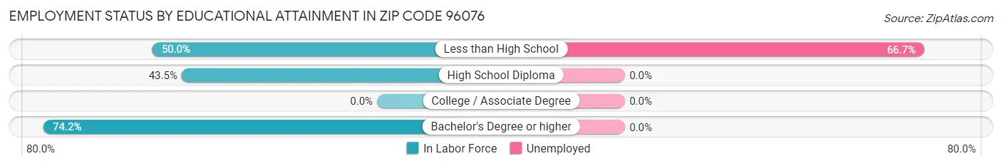 Employment Status by Educational Attainment in Zip Code 96076