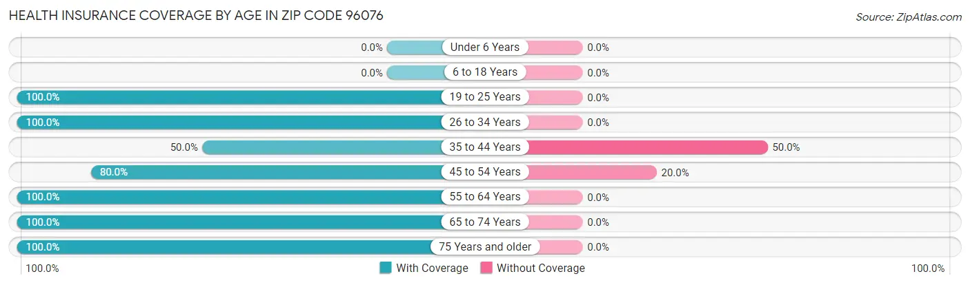 Health Insurance Coverage by Age in Zip Code 96076