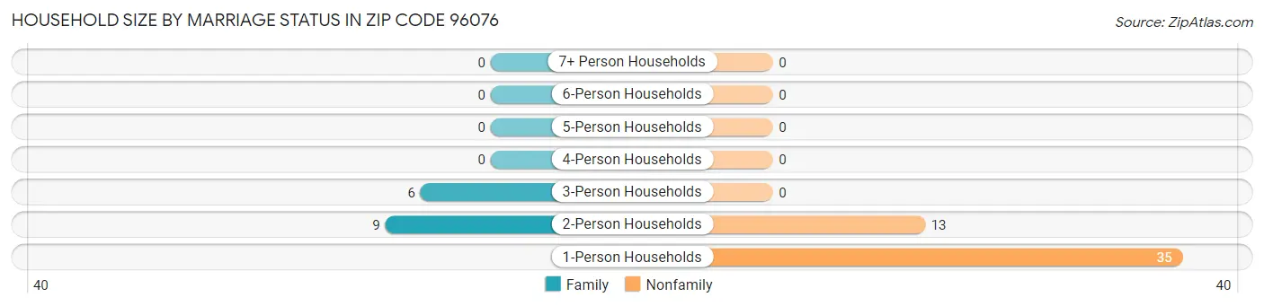 Household Size by Marriage Status in Zip Code 96076