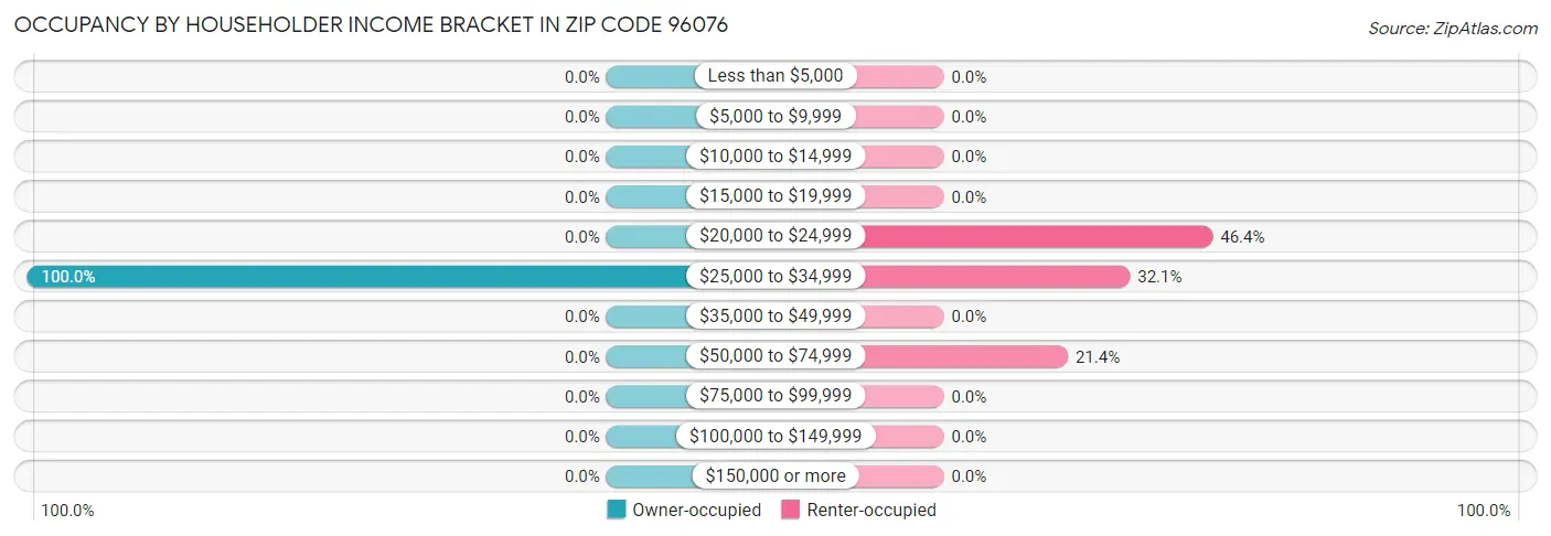 Occupancy by Householder Income Bracket in Zip Code 96076