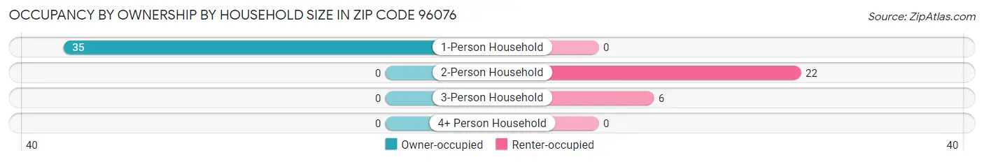 Occupancy by Ownership by Household Size in Zip Code 96076