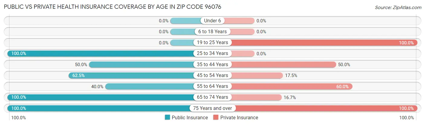 Public vs Private Health Insurance Coverage by Age in Zip Code 96076