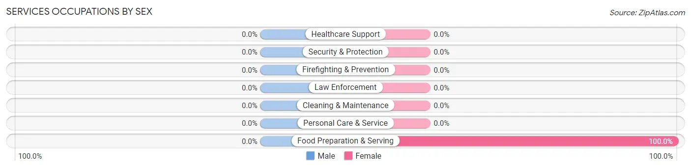 Services Occupations by Sex in Zip Code 96076