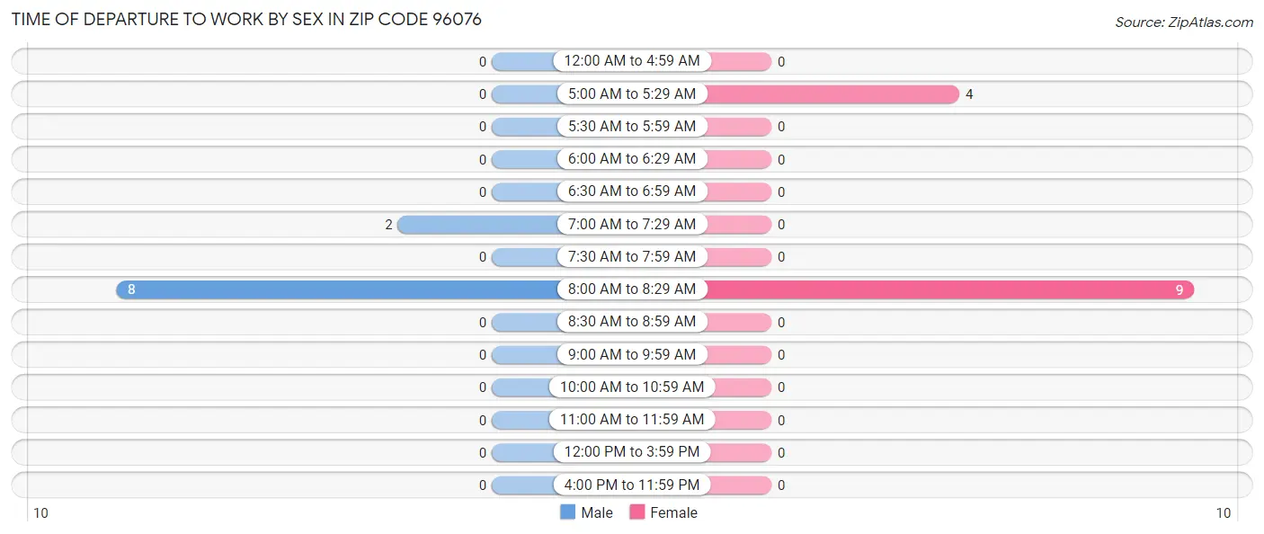 Time of Departure to Work by Sex in Zip Code 96076