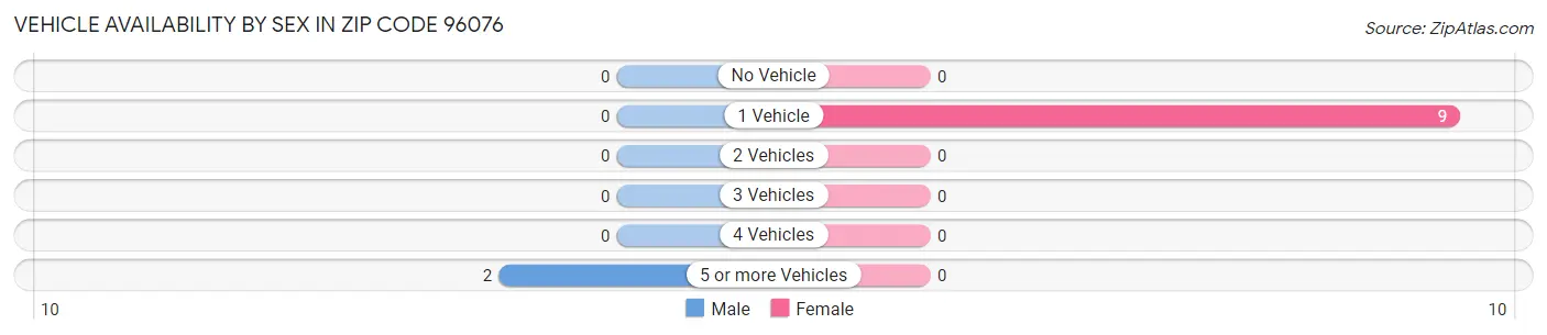 Vehicle Availability by Sex in Zip Code 96076