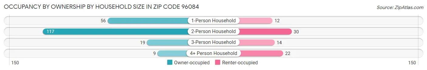 Occupancy by Ownership by Household Size in Zip Code 96084