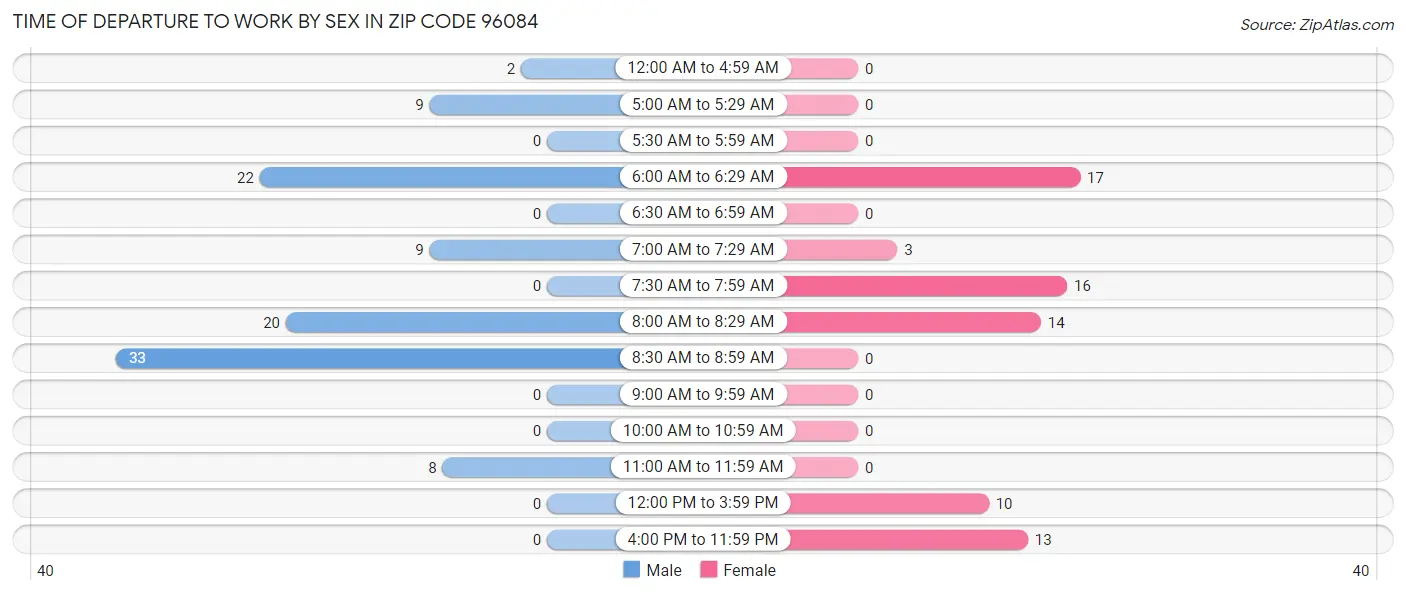 Time of Departure to Work by Sex in Zip Code 96084