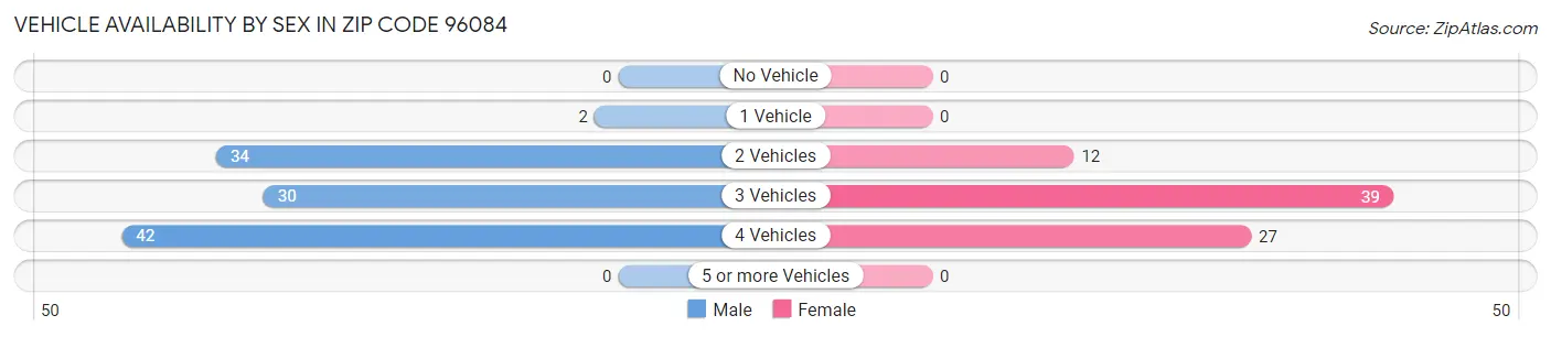 Vehicle Availability by Sex in Zip Code 96084