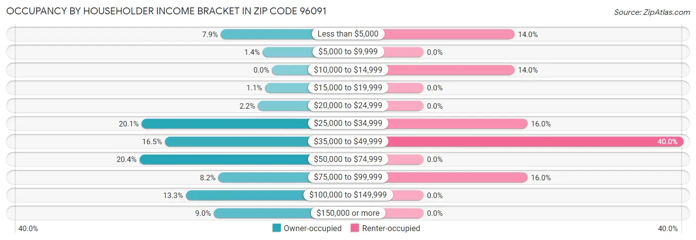 Occupancy by Householder Income Bracket in Zip Code 96091
