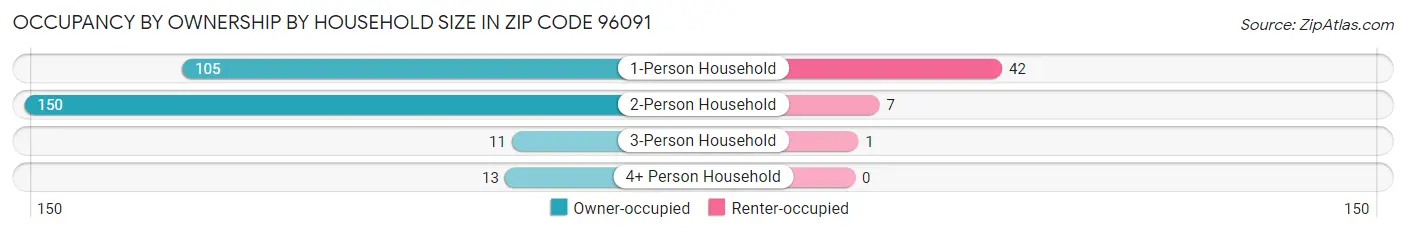 Occupancy by Ownership by Household Size in Zip Code 96091