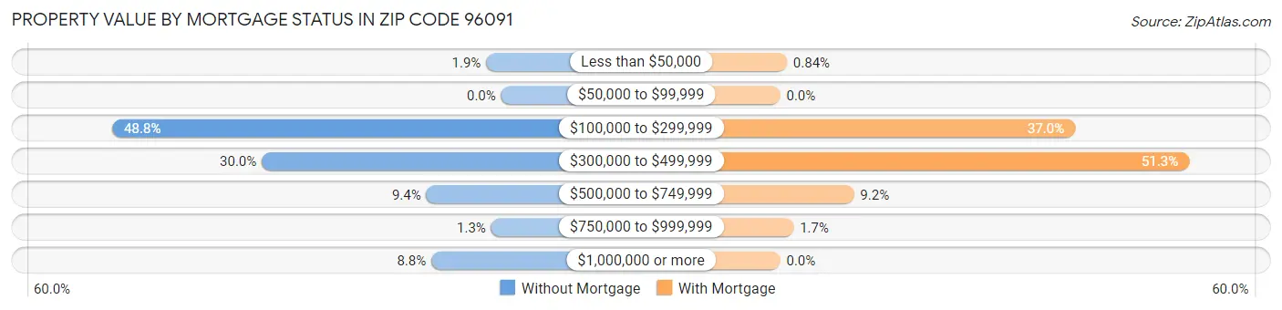 Property Value by Mortgage Status in Zip Code 96091