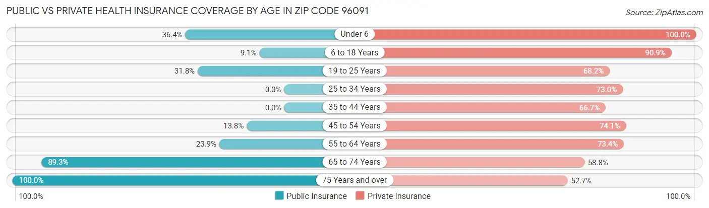 Public vs Private Health Insurance Coverage by Age in Zip Code 96091