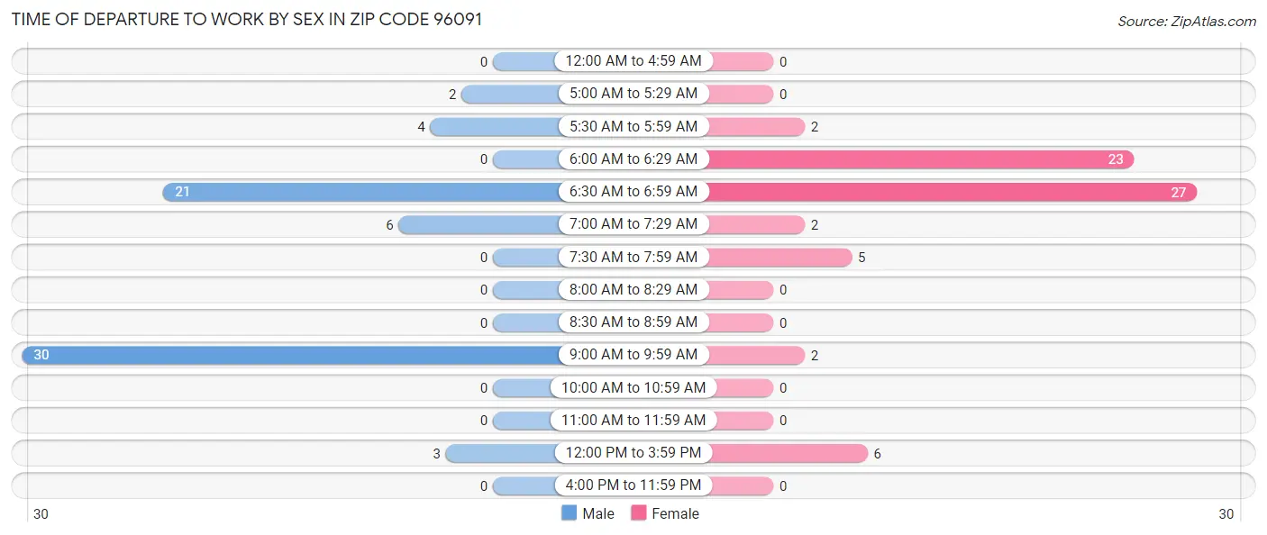 Time of Departure to Work by Sex in Zip Code 96091