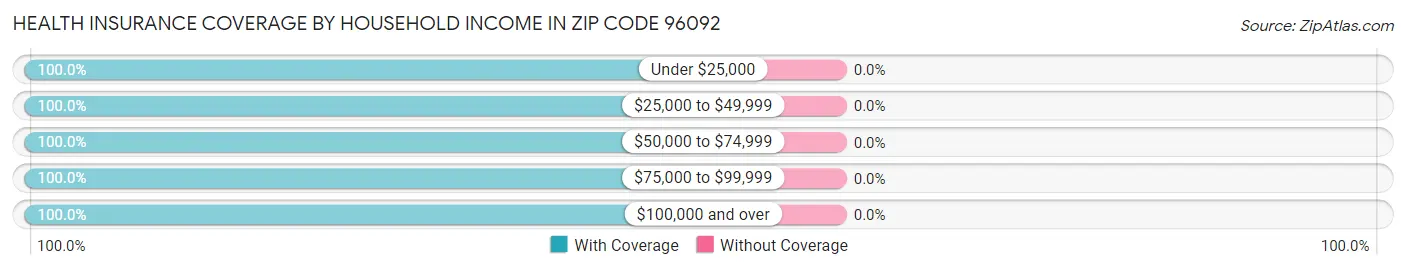 Health Insurance Coverage by Household Income in Zip Code 96092