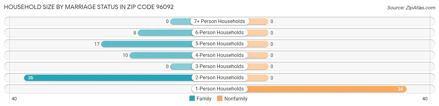 Household Size by Marriage Status in Zip Code 96092