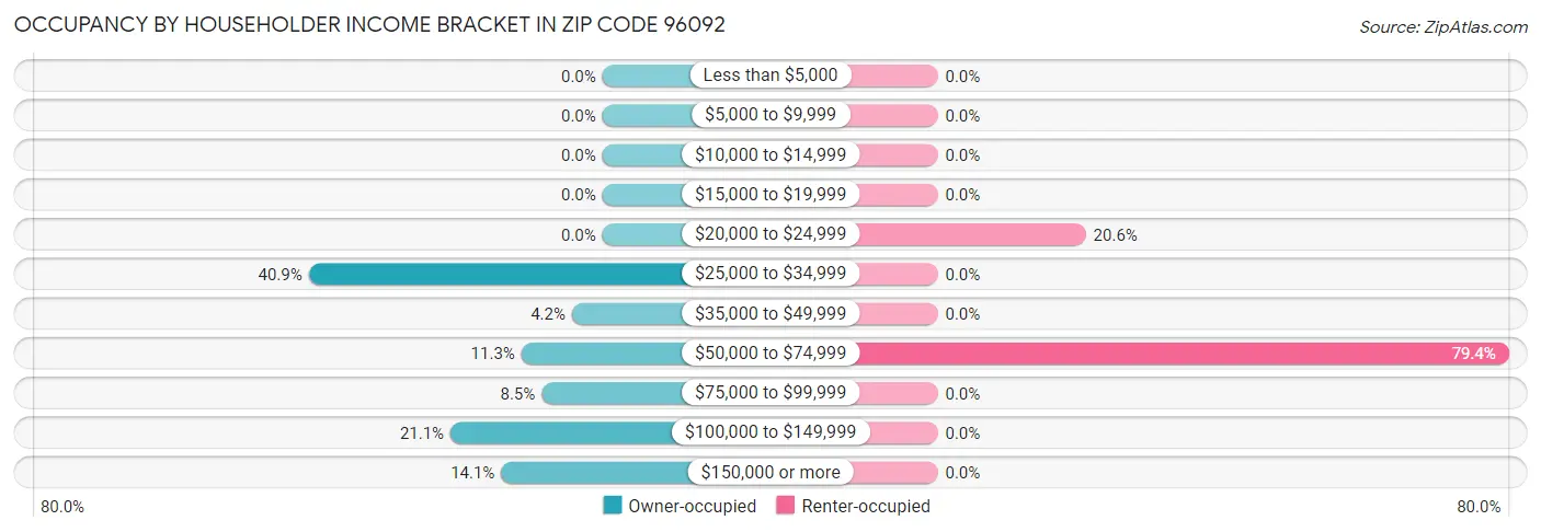 Occupancy by Householder Income Bracket in Zip Code 96092
