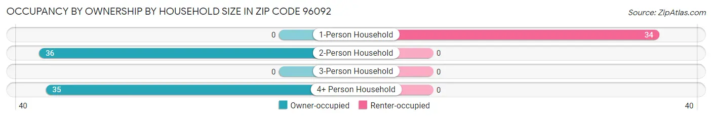 Occupancy by Ownership by Household Size in Zip Code 96092