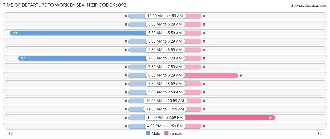 Time of Departure to Work by Sex in Zip Code 96092