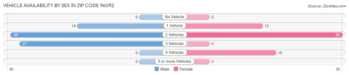 Vehicle Availability by Sex in Zip Code 96092