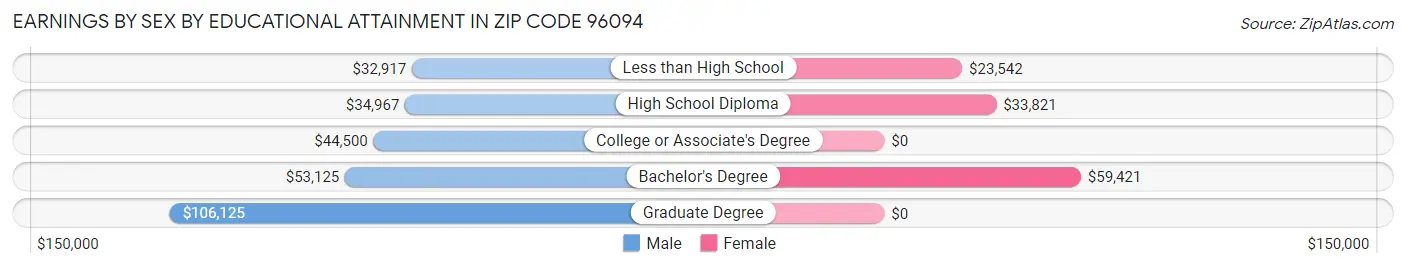 Earnings by Sex by Educational Attainment in Zip Code 96094