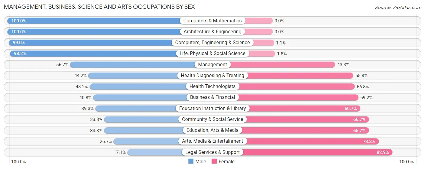 Management, Business, Science and Arts Occupations by Sex in Zip Code 96094