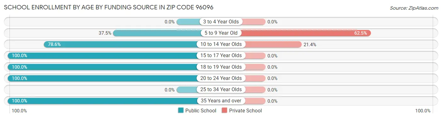 School Enrollment by Age by Funding Source in Zip Code 96096