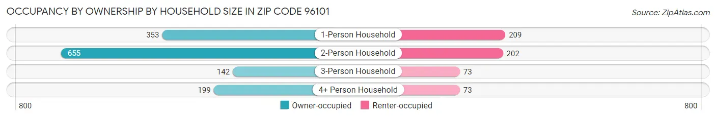 Occupancy by Ownership by Household Size in Zip Code 96101