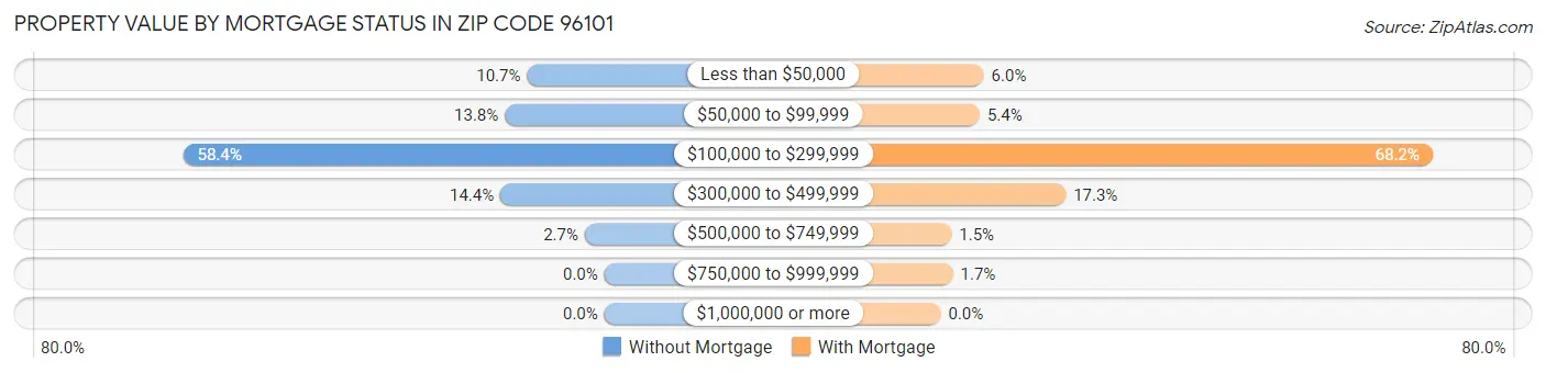 Property Value by Mortgage Status in Zip Code 96101