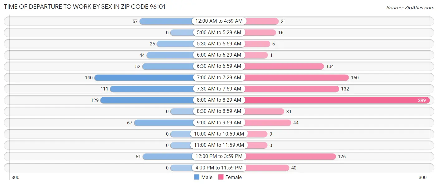 Time of Departure to Work by Sex in Zip Code 96101