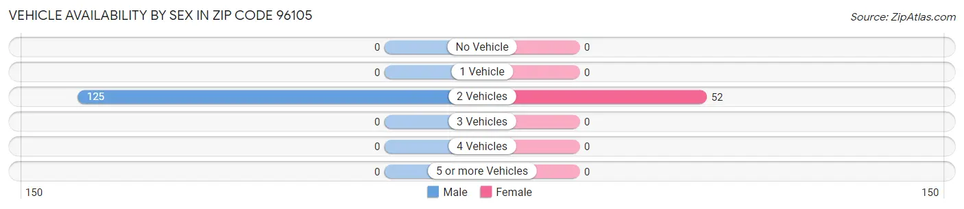 Vehicle Availability by Sex in Zip Code 96105