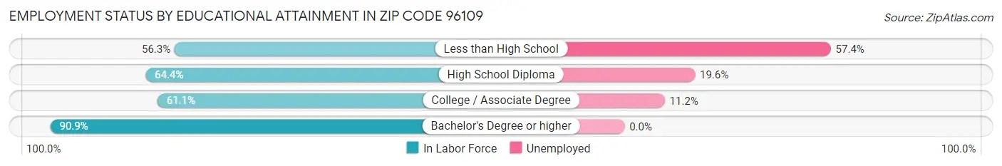 Employment Status by Educational Attainment in Zip Code 96109