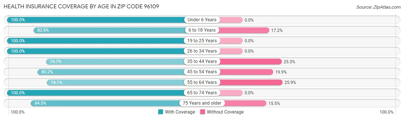 Health Insurance Coverage by Age in Zip Code 96109