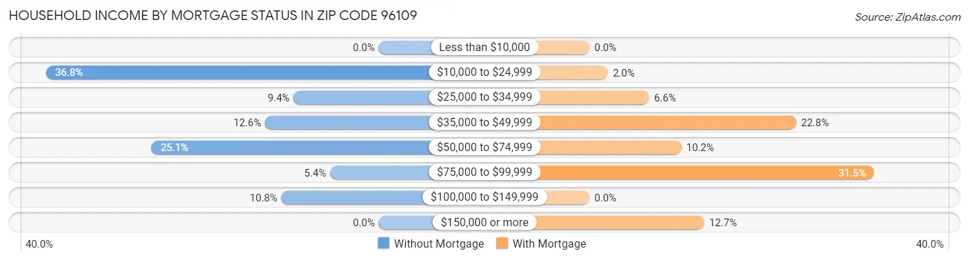 Household Income by Mortgage Status in Zip Code 96109