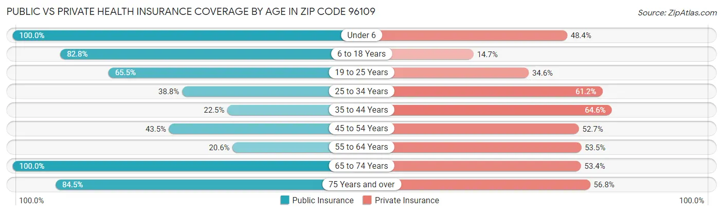 Public vs Private Health Insurance Coverage by Age in Zip Code 96109