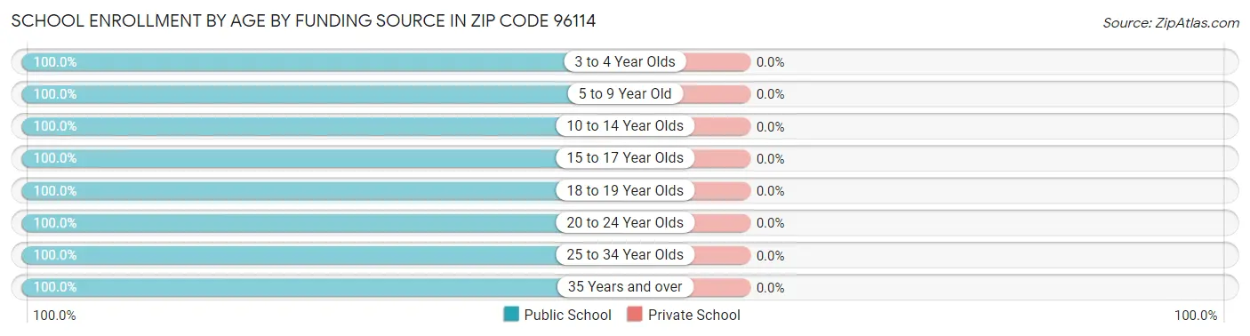 School Enrollment by Age by Funding Source in Zip Code 96114