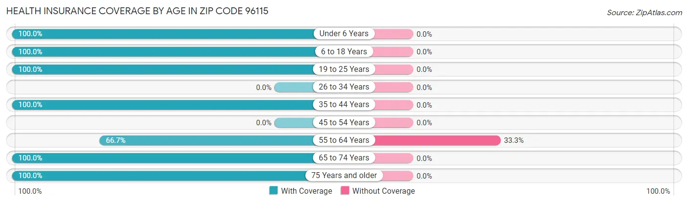 Health Insurance Coverage by Age in Zip Code 96115